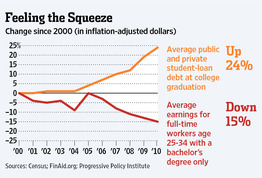 Change in Student Loan Debt in Relation to Earnings