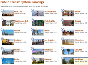 WalkScore Top 18 Cities