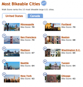 Walk Score Most Bikable Cities