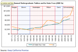 UC Tution and Fees