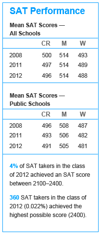 SAT Performance Image