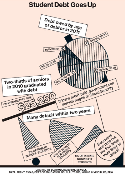 Student Debt Goes Up Image