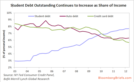 Graph: Student Debt Outstanding Continues to Increase as Share of Income