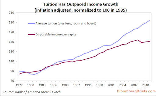 Graph: Tuition Growth Outpacing Income Growth