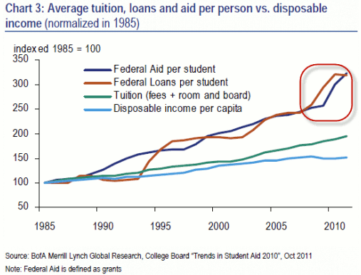 Avg Tuition & Loans