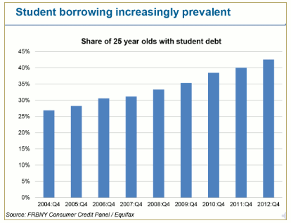 25 YO Borrowing