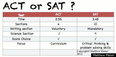 Act essay max score