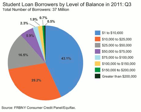 Balance by Borrowers