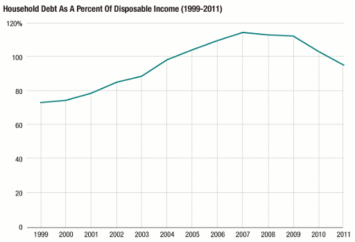 Debt to Income Ratio