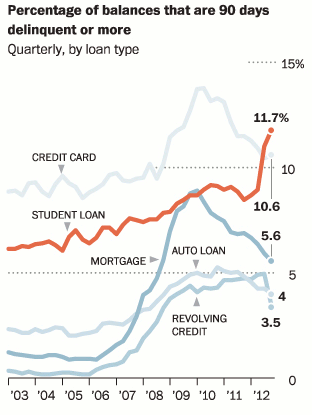 StudentLoans.90DayDeliquent