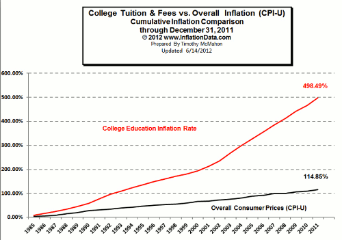 Tuition vs. Inflation