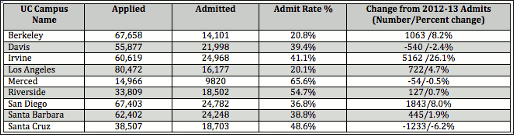 UC 2013 Admissions by Creative Marbles Consultancy