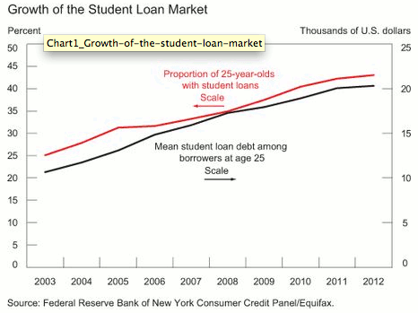 Growth In Student Loans 25YO