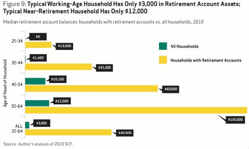 Avg Retirement Savings