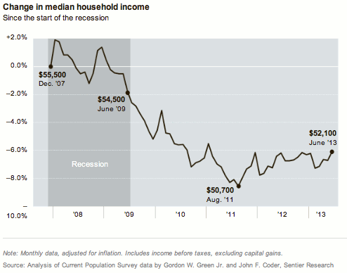 MedianHouseholdIncome.2009.2013