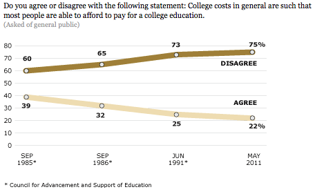 CollegeAffordability.Pew Research