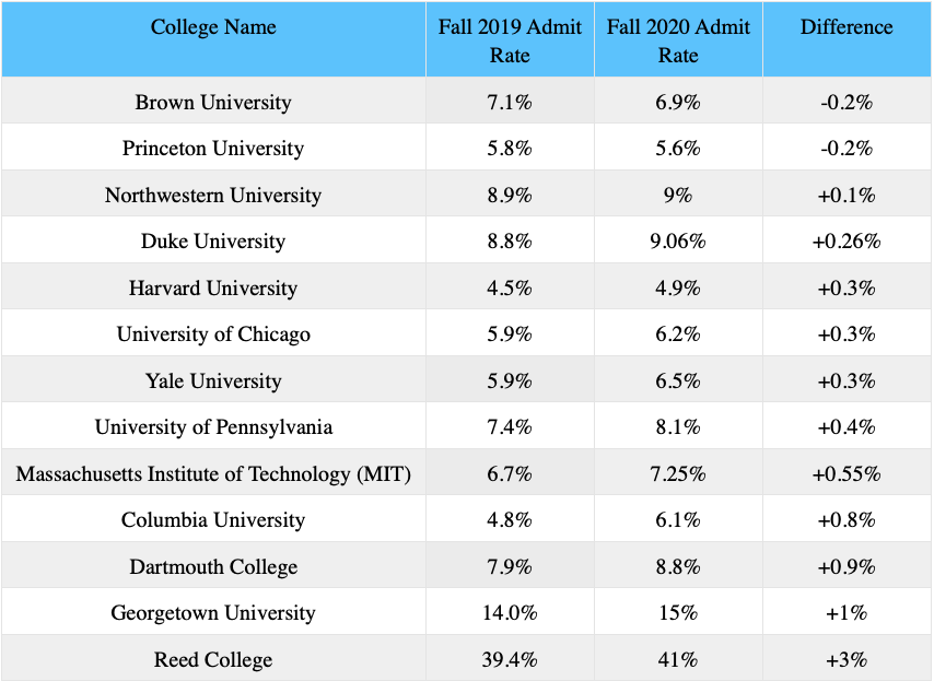 Is COVID-19 Affecting Admissions Rates? | Creative Marbles Consultancy