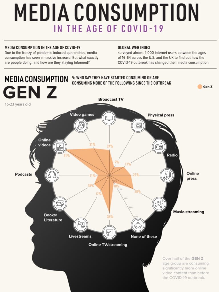 Illustration of How COVID-19 has impacted media consumption, Gen Z