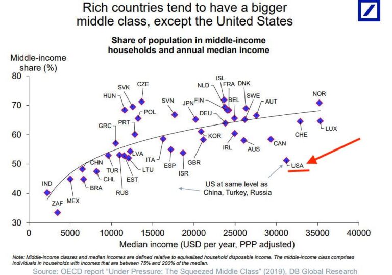 The Shrinking American Middle Class, Part 3 Creative Marbles Consultancy