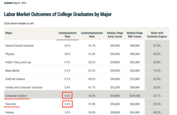 Chart of Labor Market Outcomes of College Graduates by Major (May 21, 2021)