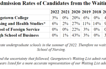 Graph: Recent Admissions Rates of Candidates from the Waiting List for Georgetown Catholic and Jesuit University